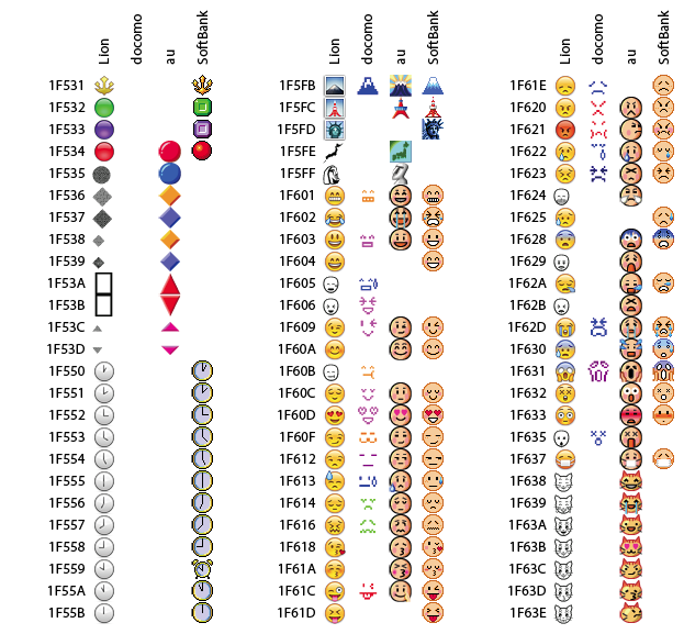 Mapping одной семантики между Unicode, DoCoMo, au и SoftBank показывает прежнюю несовместимость наборов.